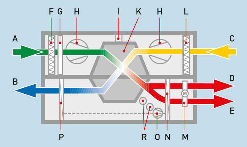 Luftstromfluss-Proxon-Zentralgerät