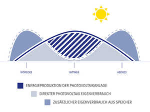 Bien-Zenker Grafik veranschaulicht Stromproduktion versus Stromverbrauch im Tagesverlauf